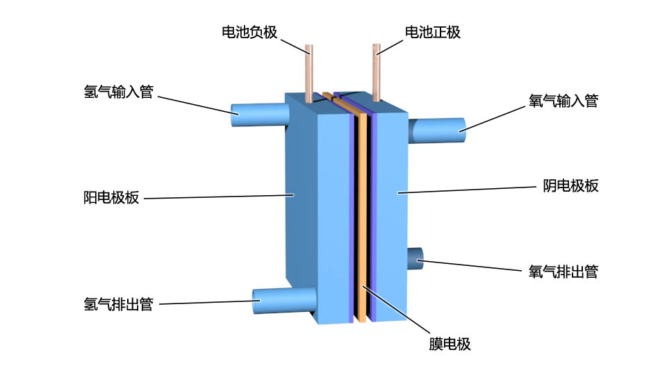 單個燃料電池的零件疊裝