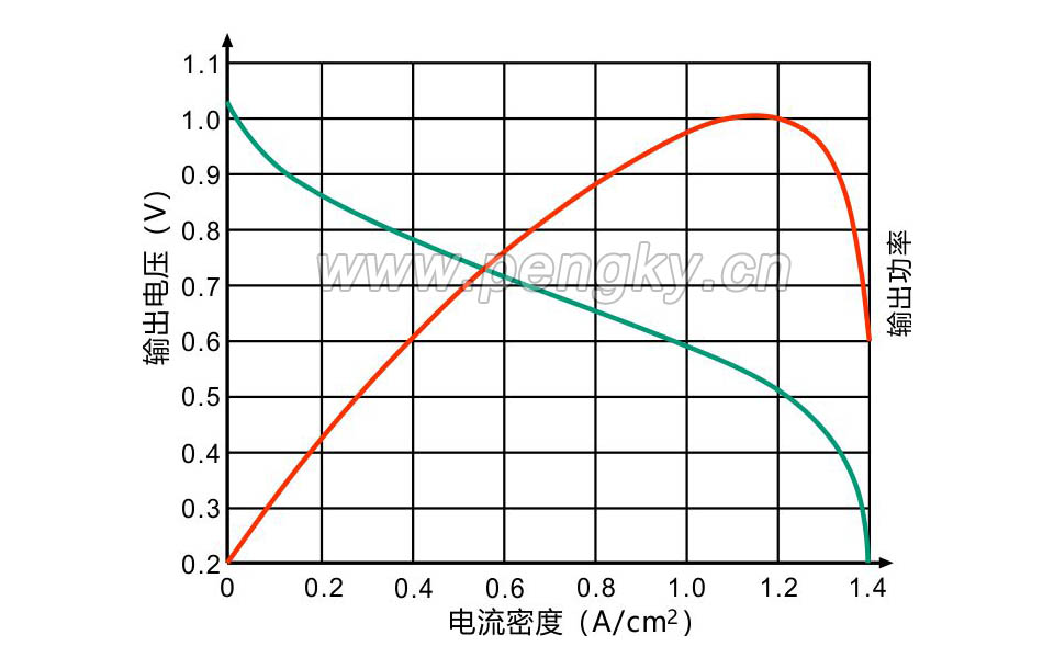 單個電池輸出性能曲線