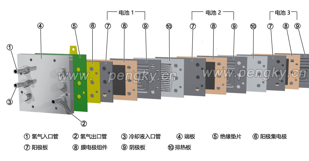 燃料電池堆主要零部件排列