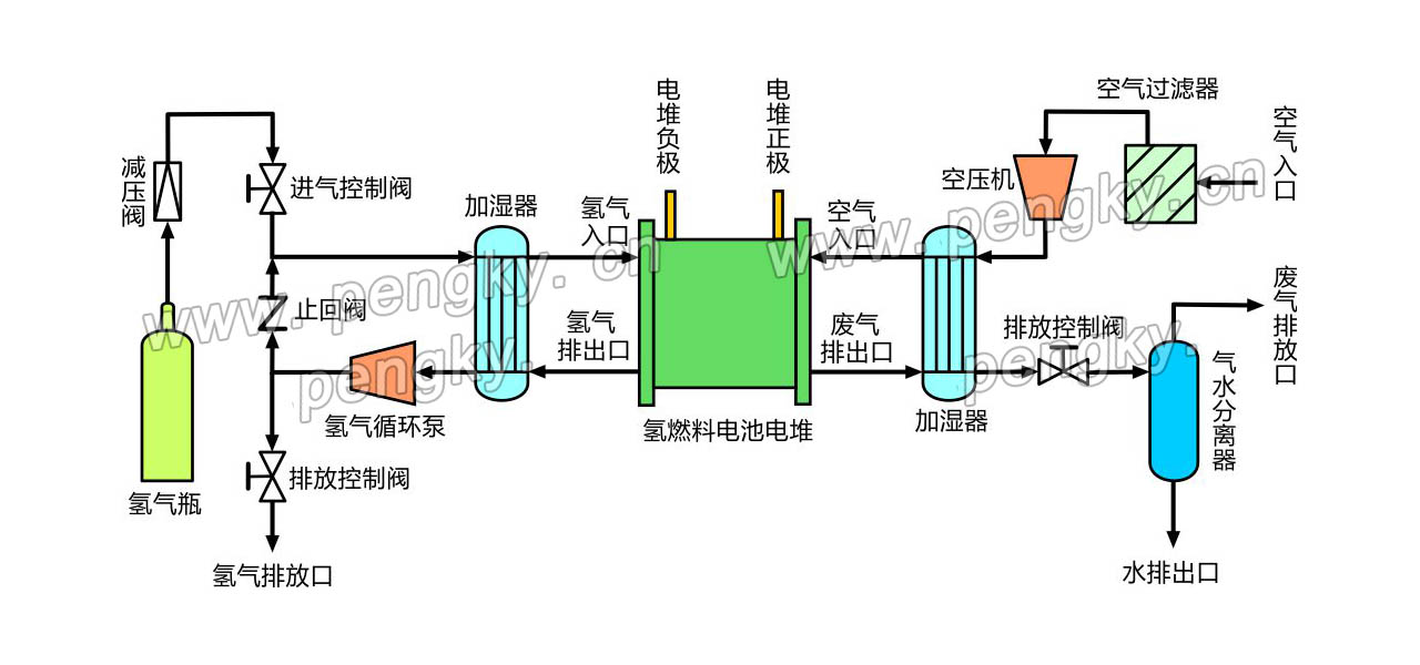 燃料電池的氫氣供給系統(tǒng)與空氣供給系統(tǒng)