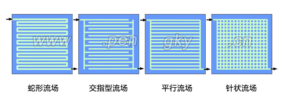 燃料電池雙極板幾種流道