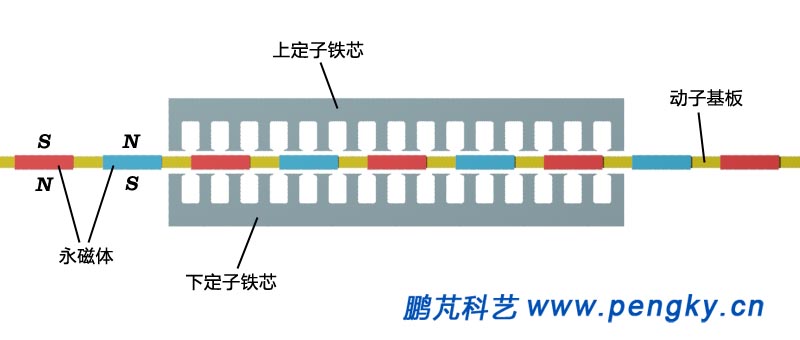 雙邊平板型直線同步電動機的次級