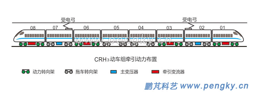 CRH3動(dòng)車(chē)組的編組