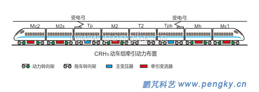 CRH5動(dòng)車(chē)組的編組