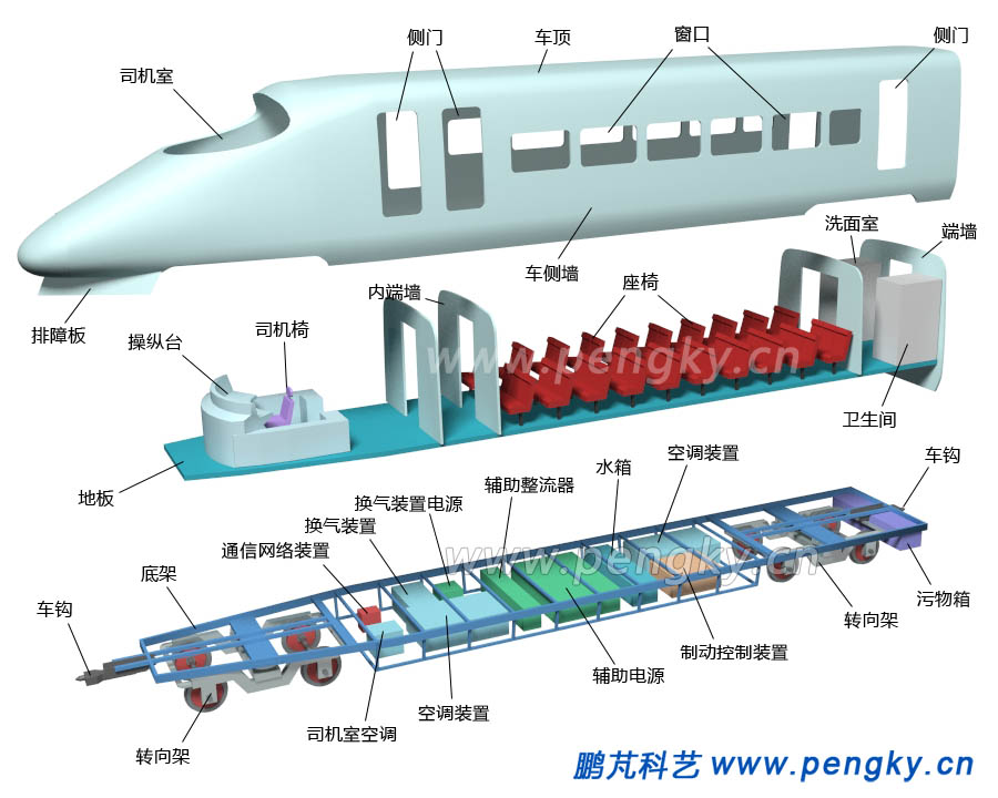 動(dòng)車(chē)車(chē)頭輛基本組成