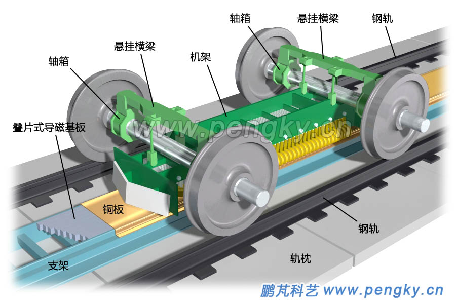 直線牽引電機(jī)與感應(yīng)板立體圖