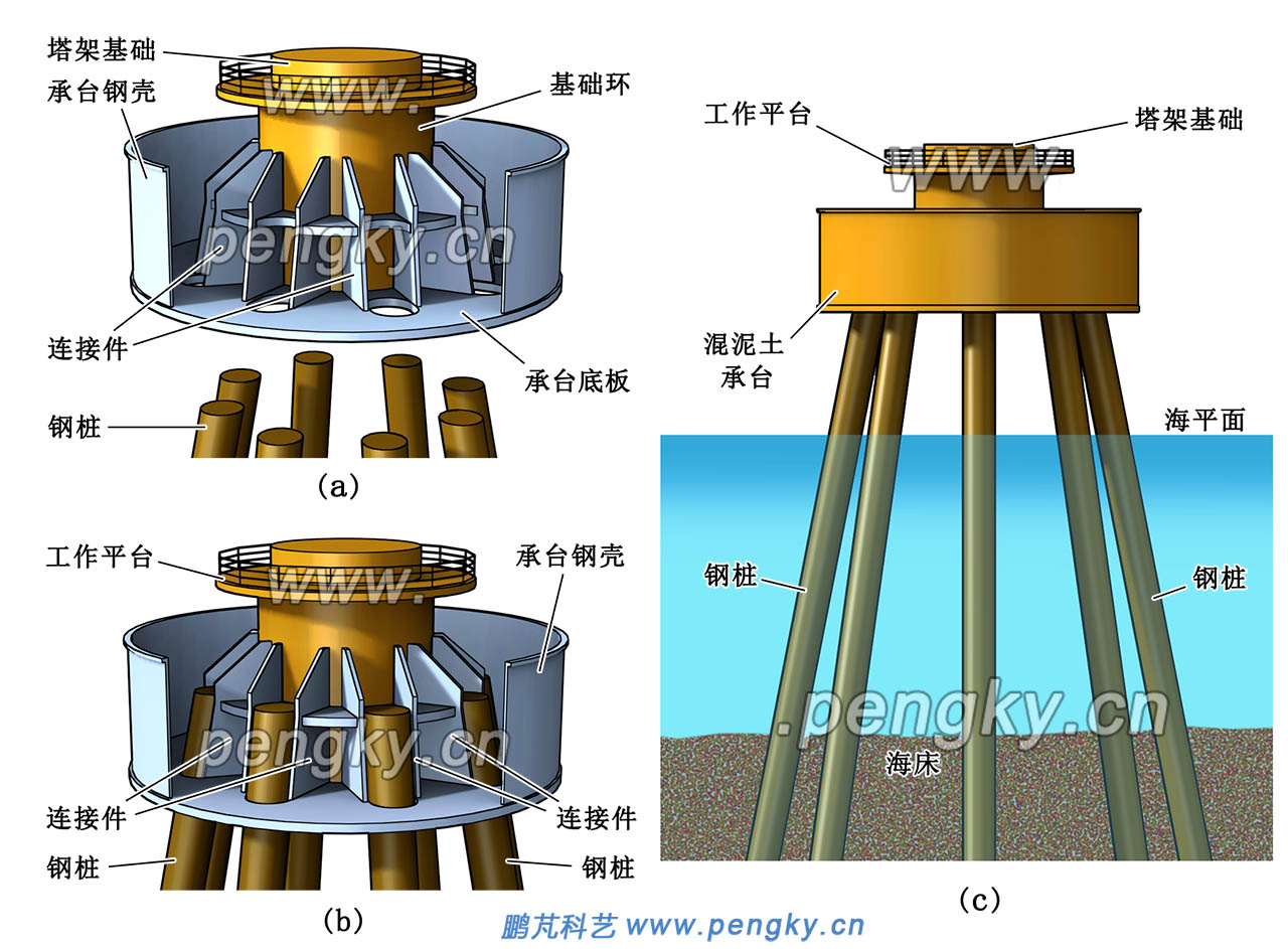 高承臺(tái)群樁基礎(chǔ)的結(jié)構(gòu)與安裝