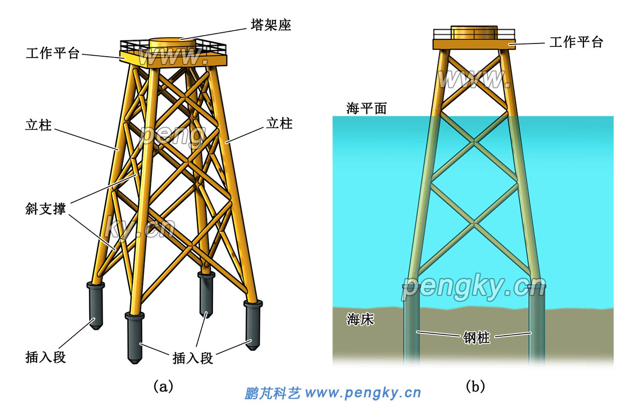 海上風(fēng)力發(fā)電機(jī)組導(dǎo)管架群樁基礎(chǔ)結(jié)構(gòu)與安裝