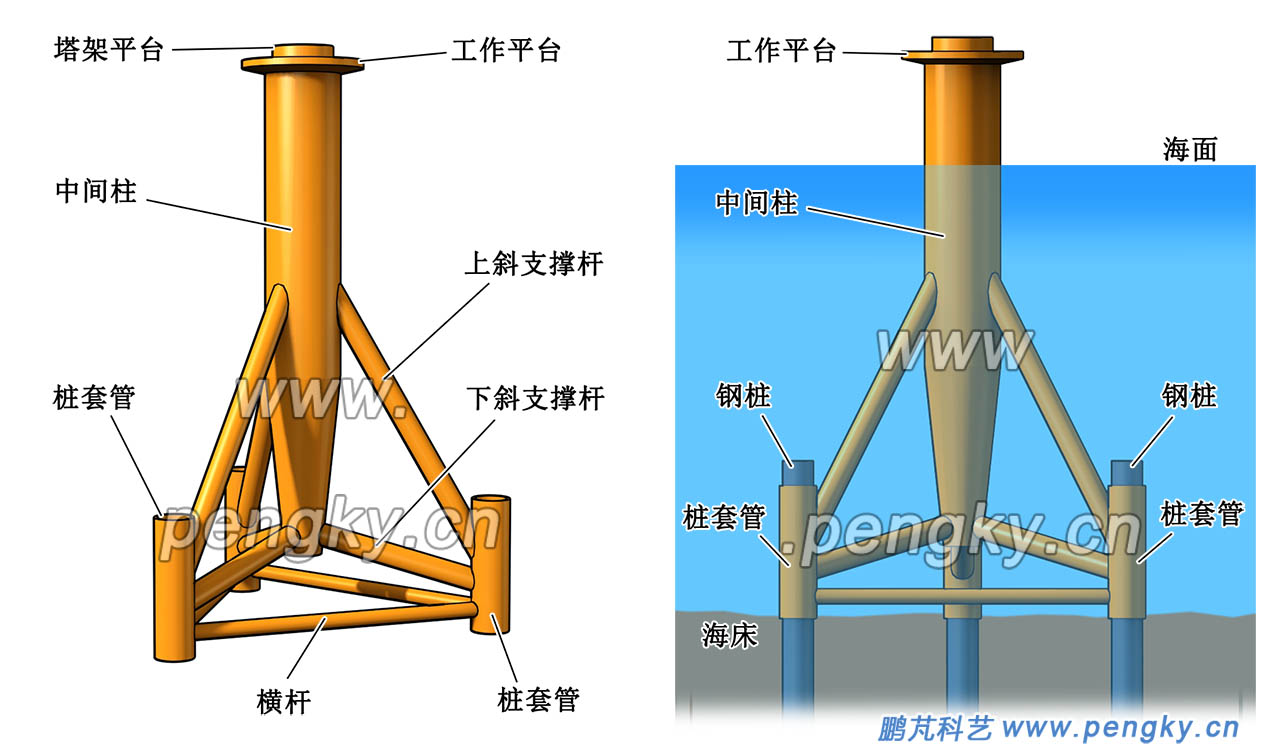 海上風(fēng)力發(fā)電機(jī)組3樁三角架式基礎(chǔ)