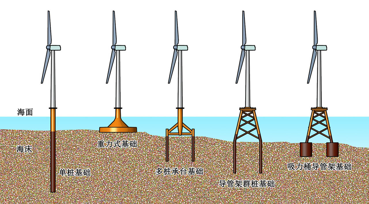 海上風(fēng)力發(fā)電機(jī)組的5種固定式基礎(chǔ)