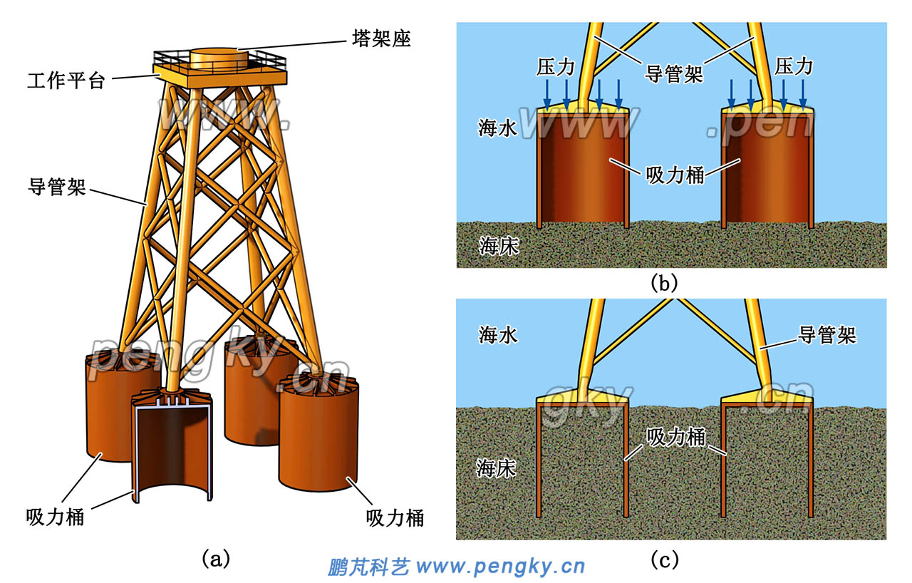 吸力桶導(dǎo)管架的結(jié)構(gòu)與安裝
