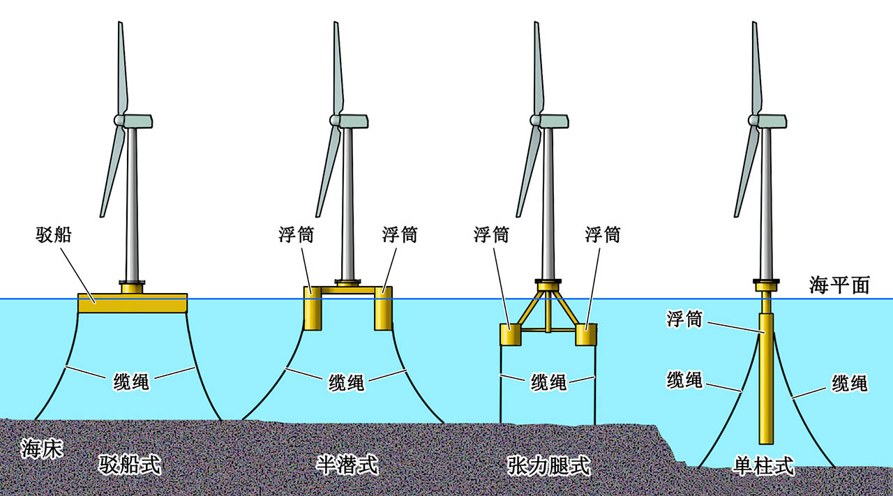 漂浮式海上風(fēng)力發(fā)電機(jī)組的主要形式