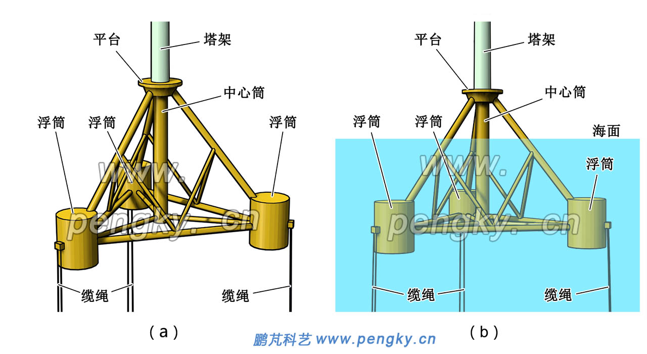 漂浮式海上風(fēng)電機(jī)組3浮筒張力腿式基礎(chǔ)