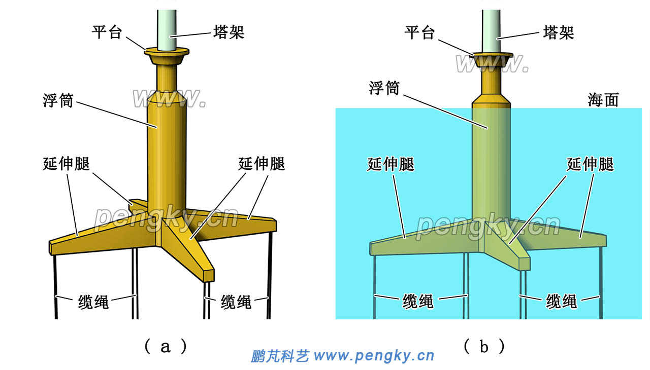 漂浮式海上風(fēng)電機(jī)組中間浮筒張力腿式基礎(chǔ)