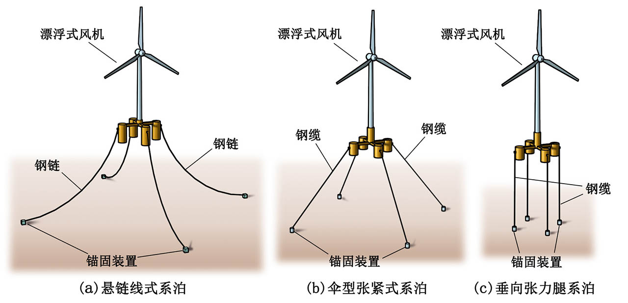 漂浮式海上風(fēng)力發(fā)電機(jī)組基礎(chǔ)的系泊系統(tǒng)
