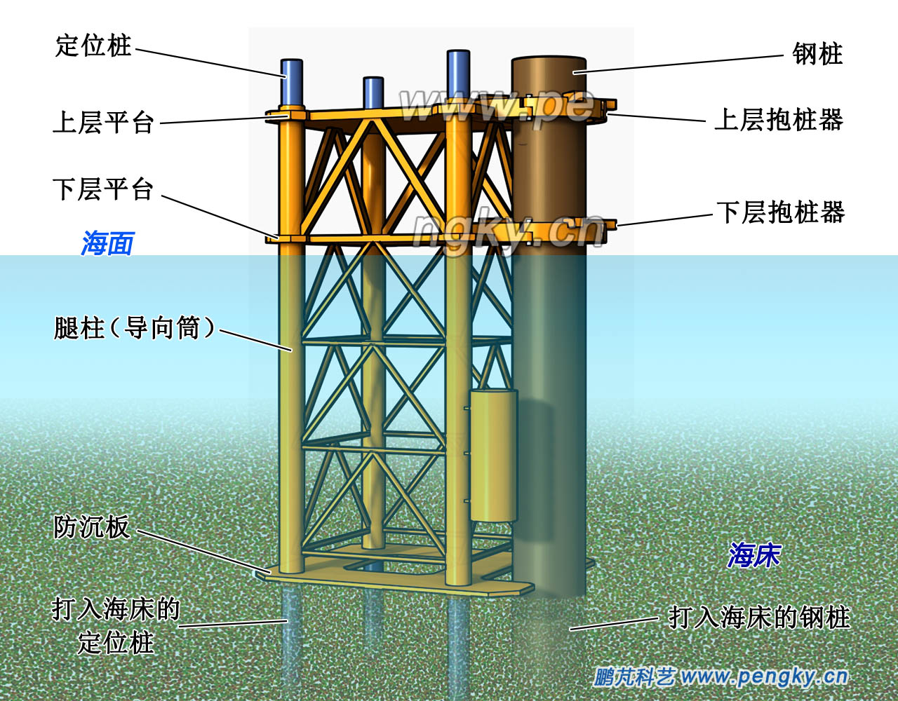 穩(wěn)樁平臺在海中施工狀態(tài)示意圖