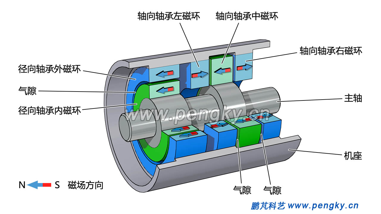徑向與軸向組合的磁力軸承1