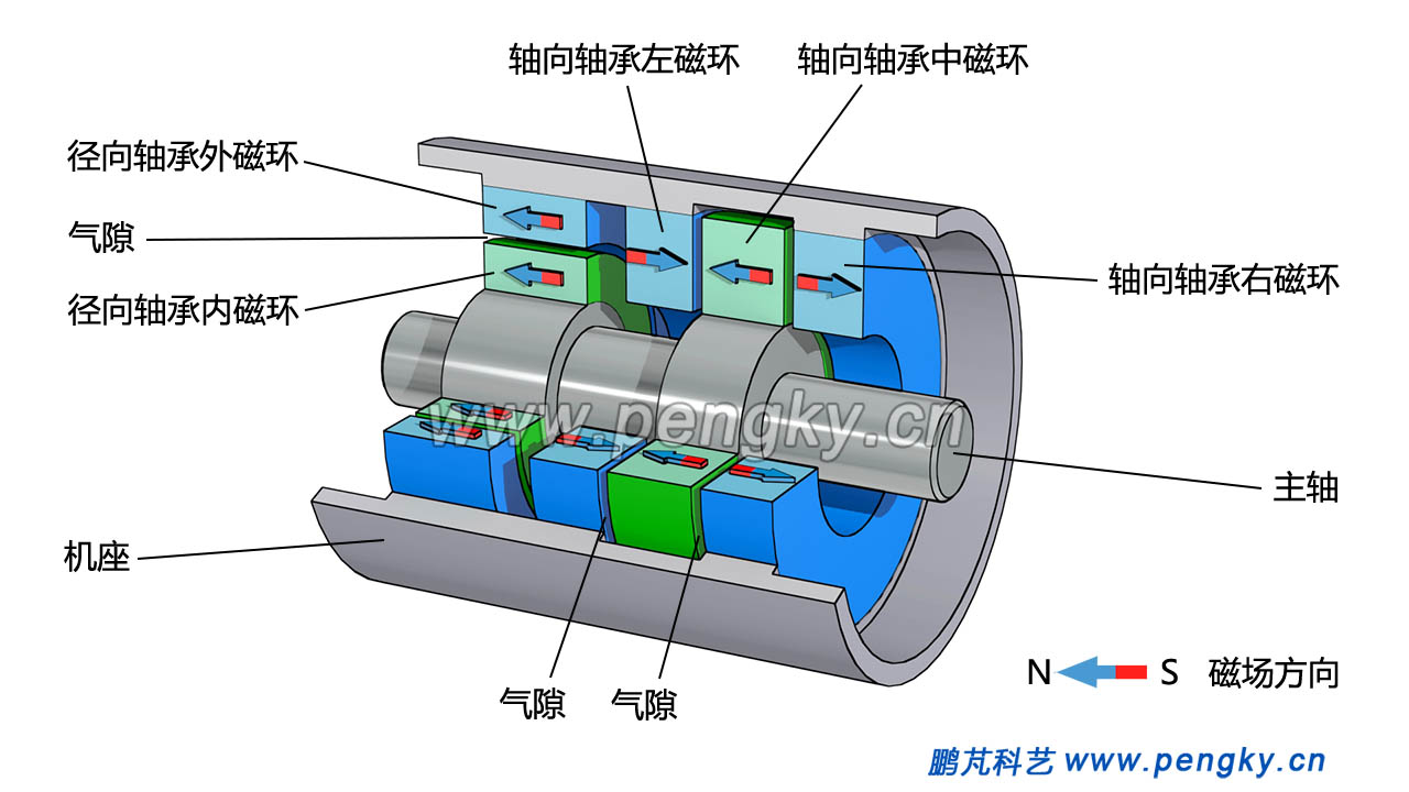 徑向與軸向組合的磁力軸承2