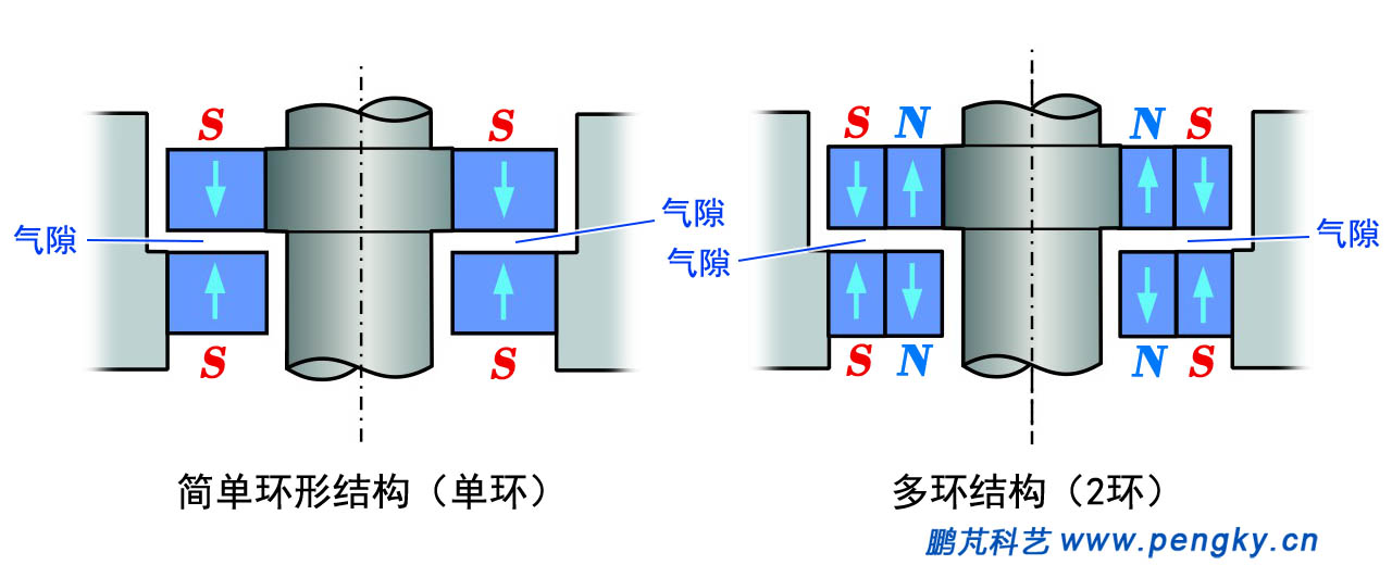 推斥力型軸向軸承的多種組合
