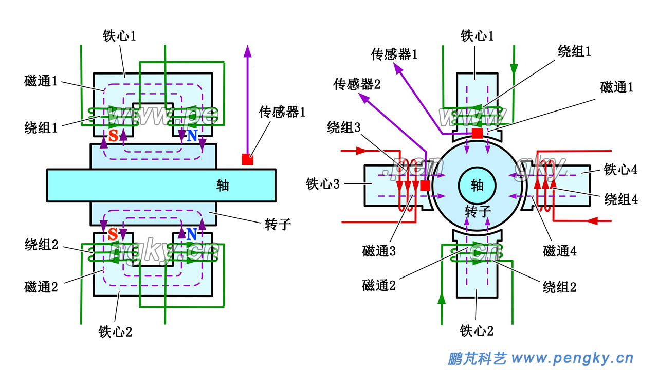 軸向磁通徑向磁力軸承原理圖