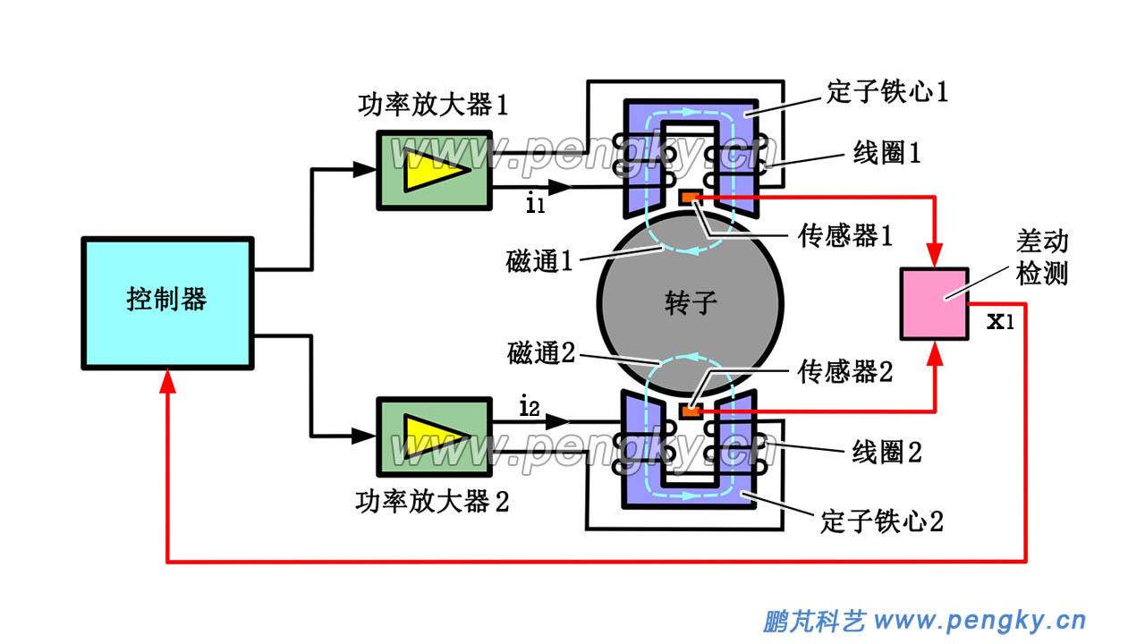 主動磁力軸承的組成與工作原理