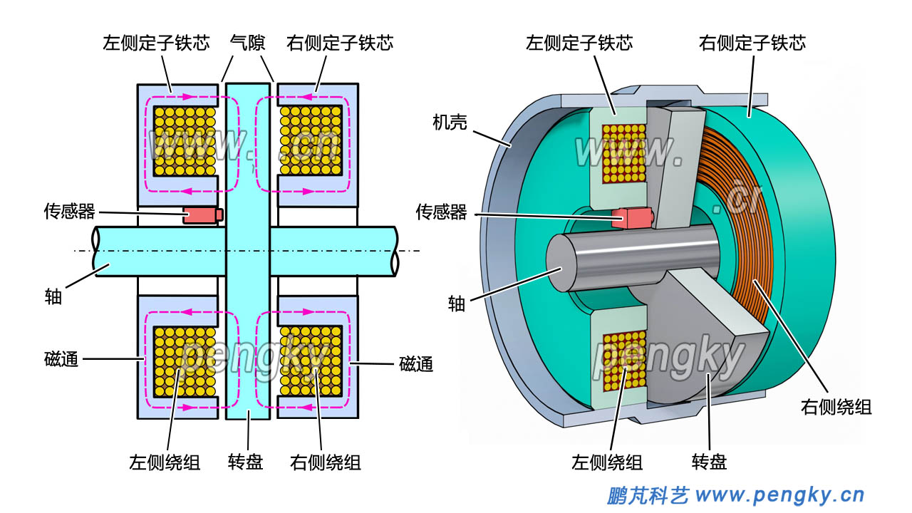 軸向磁力軸承原理與結(jié)構(gòu)