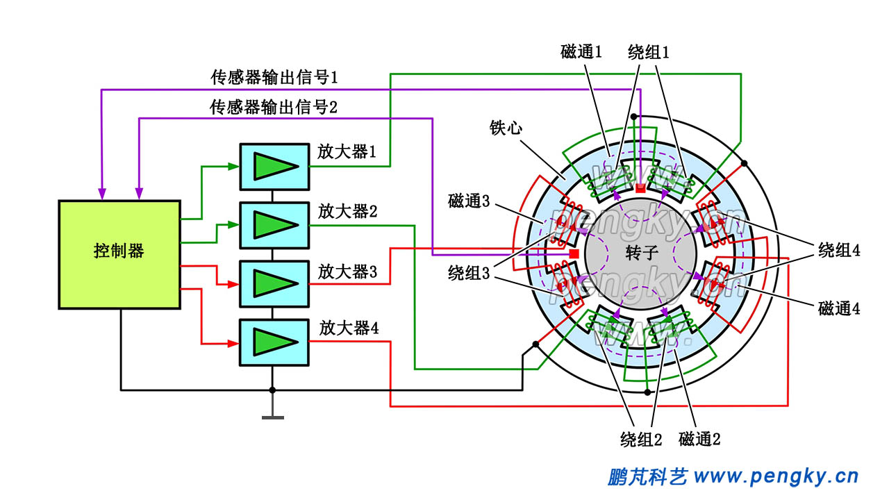 徑向8極磁力軸承原理