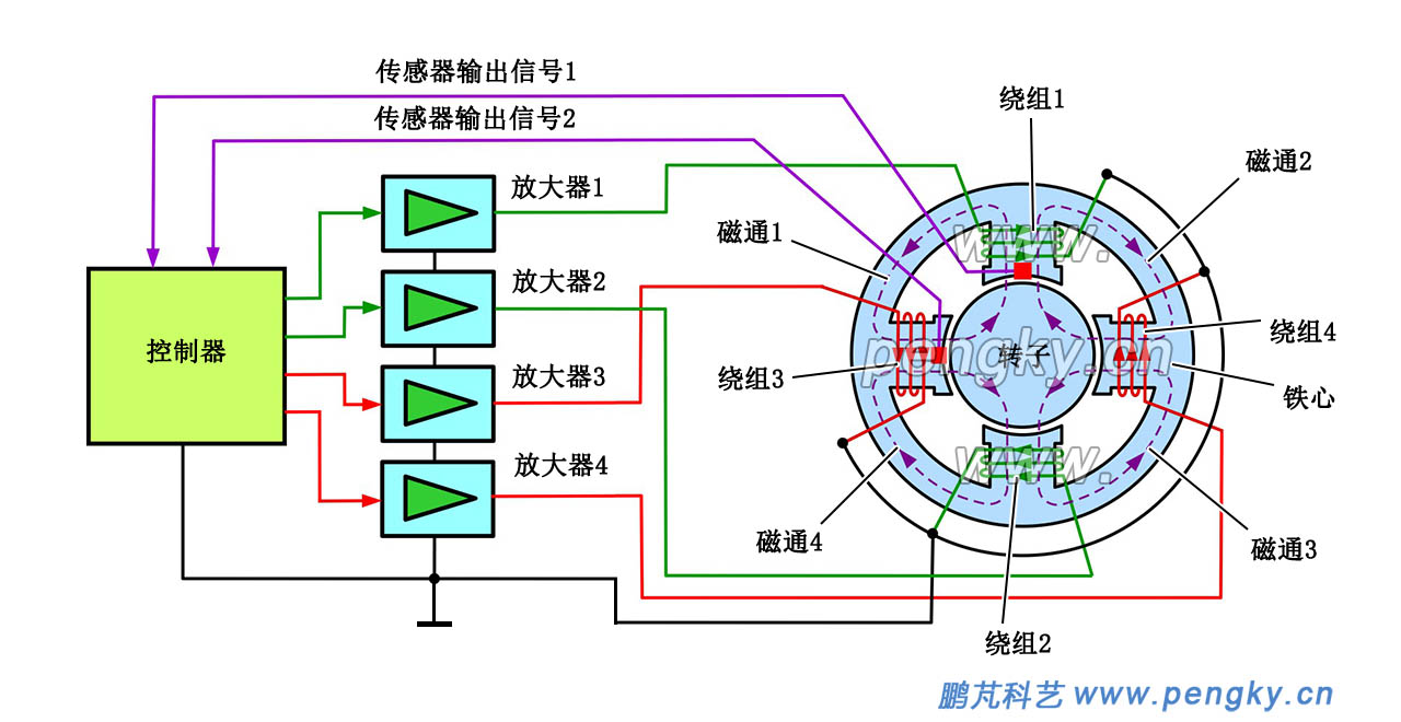 徑向4極磁力軸承原理