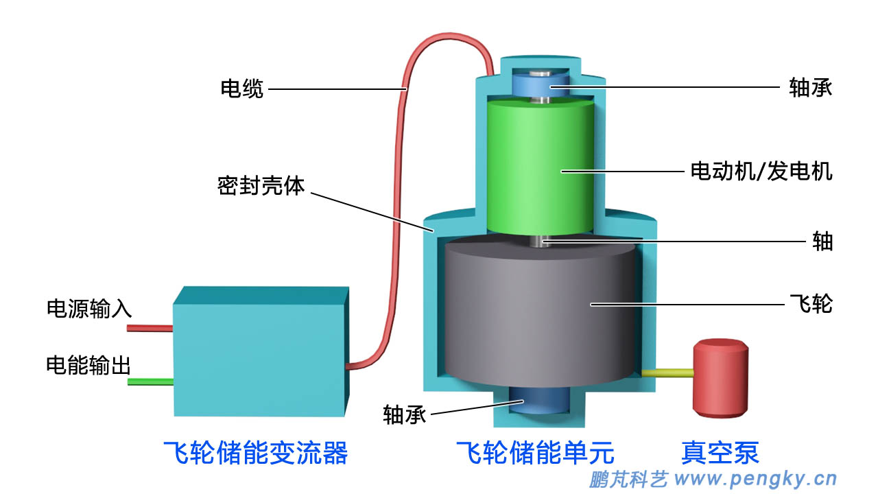 飛輪儲能系統(tǒng)