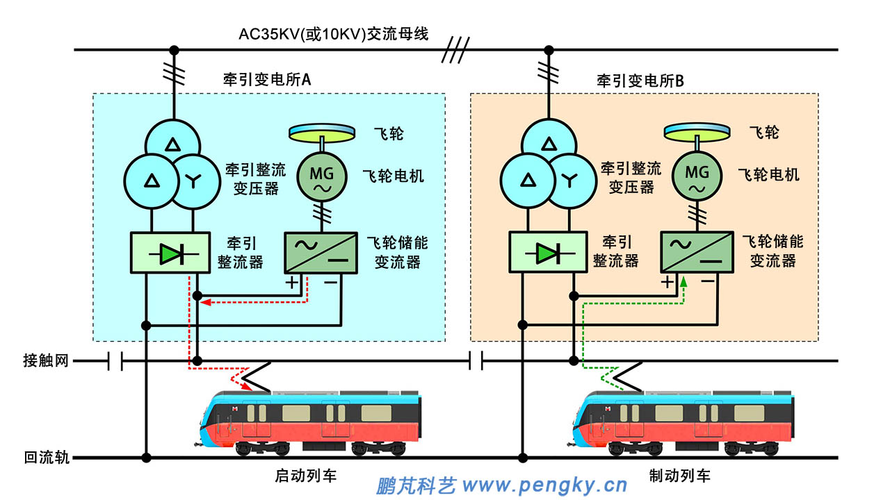 地鐵飛輪儲能牽引供電系統(tǒng)