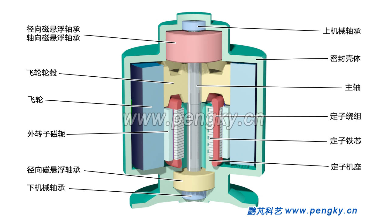 內(nèi)定子型飛輪儲(chǔ)能單元