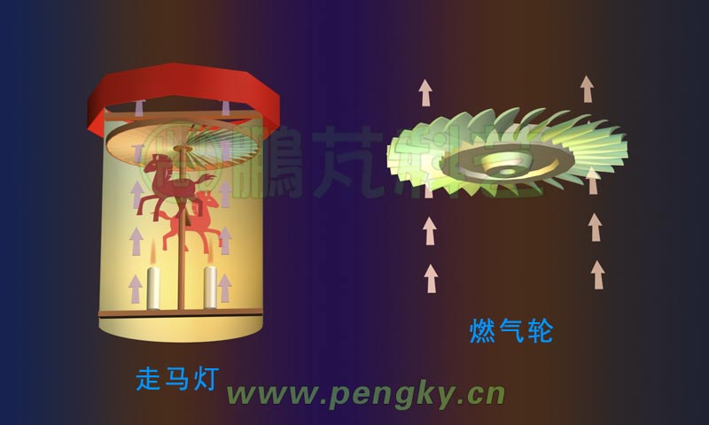 走馬燈與燃?xì)馊~輪