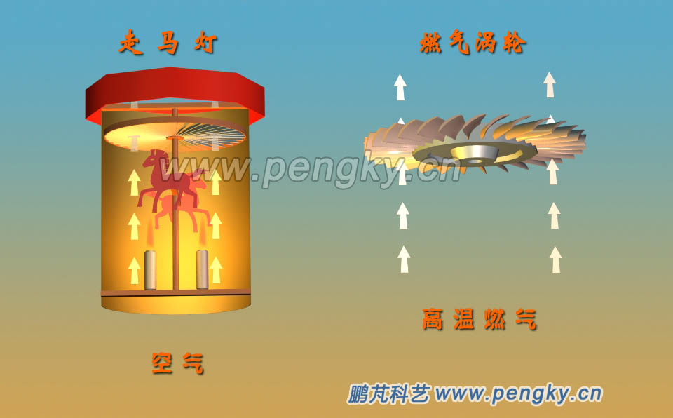 走馬燈與燃?xì)鉁u輪