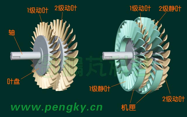 渦輪動葉與靜葉示意圖