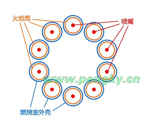分管形燃燒室排列圖 