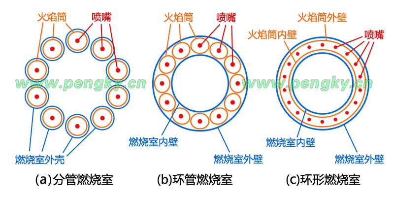 燃燒器主要類型截面示意圖 