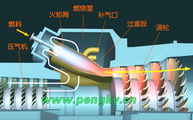 環(huán)管形燃燒室氣流走向