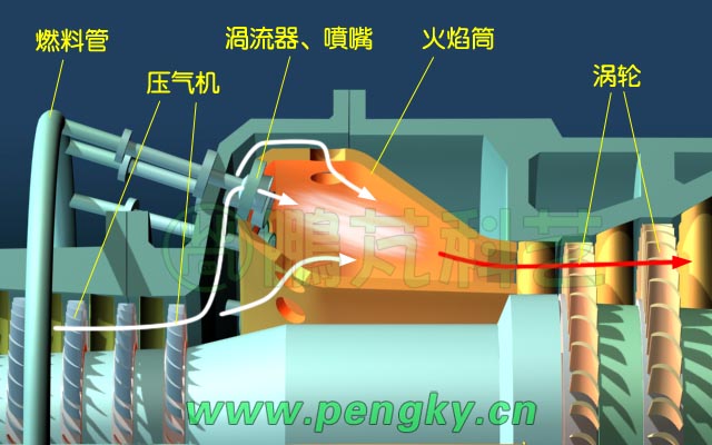 環(huán)形燃燒室氣流走向