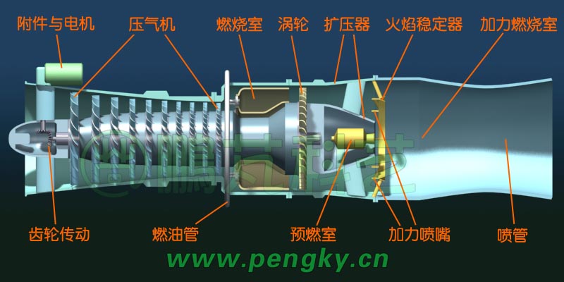 渦噴發(fā)動(dòng)機(jī)結(jié)構(gòu)圖(一)