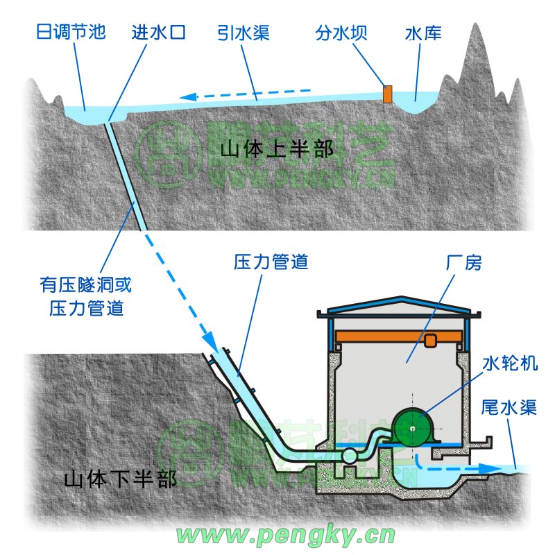 無壓引水式水電站垂直剖面示意圖
