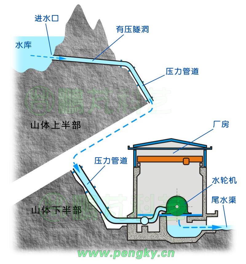有壓引水式水電站垂直剖面示意圖