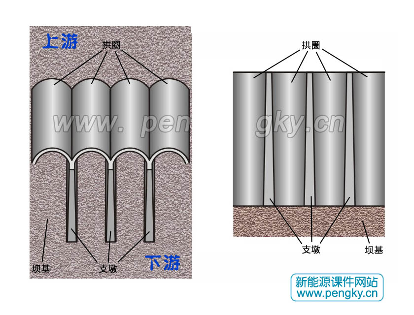 連拱壩結(jié)構(gòu) 