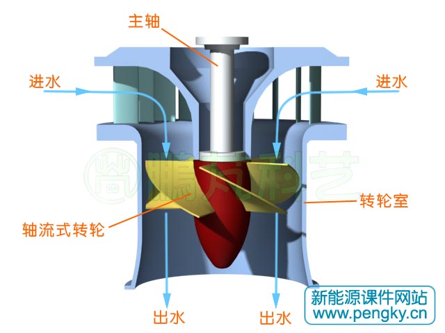 軸流式水輪機(jī)水流走向示意圖