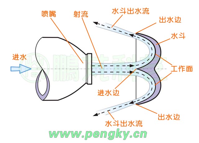 水斗式水輪機(jī)水流噴射圖