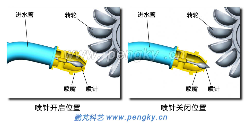 移動噴針控制水流量 