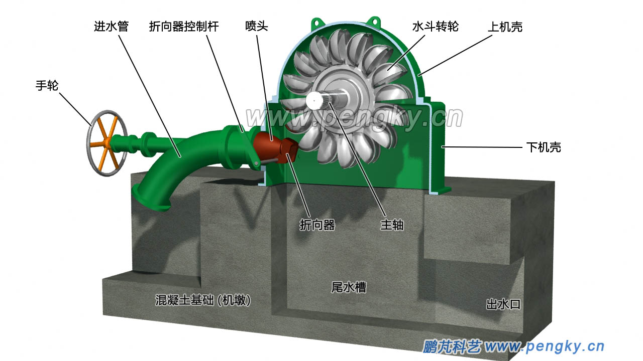 切擊式水輪機(jī)剖視圖