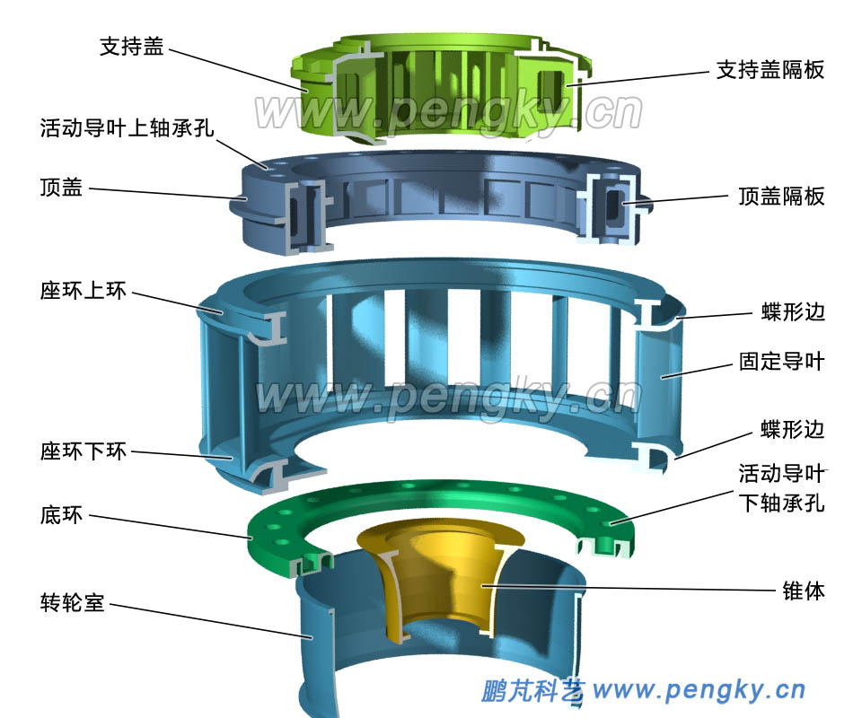 水輪機(jī)的主要固定部件
