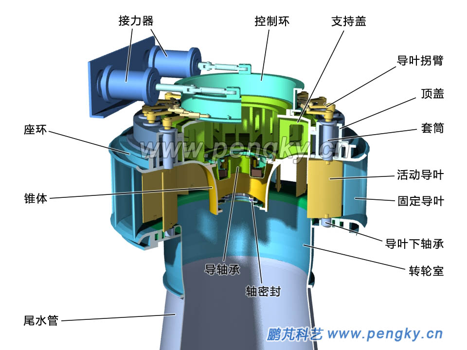 水輪機(jī)的導(dǎo)水機(jī)構(gòu) 