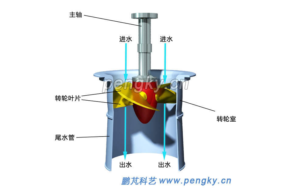 軸流式轉(zhuǎn)輪與轉(zhuǎn)輪室
