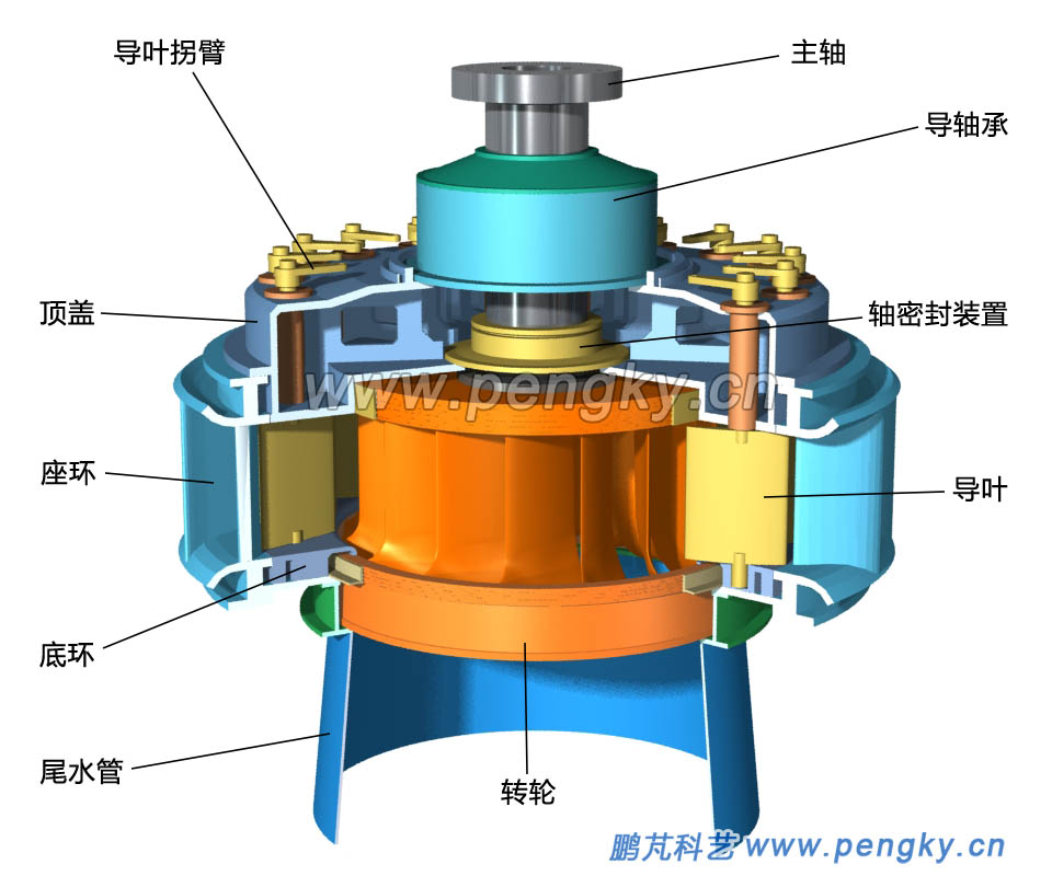 混流式水輪機的轉輪與導葉